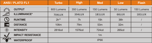 Modos de alumbrado Fenix BC25R